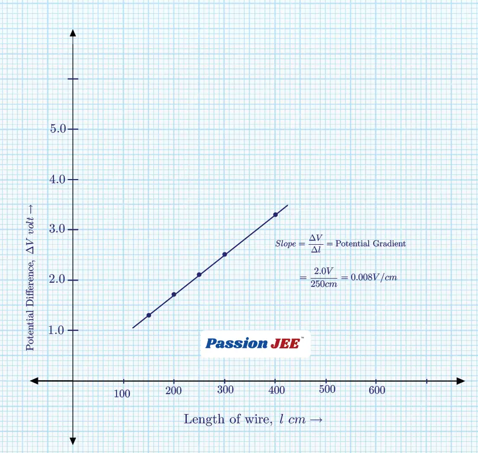 potential gradient graph