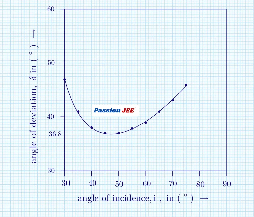 Determination of the Angle of Minimum Deviation