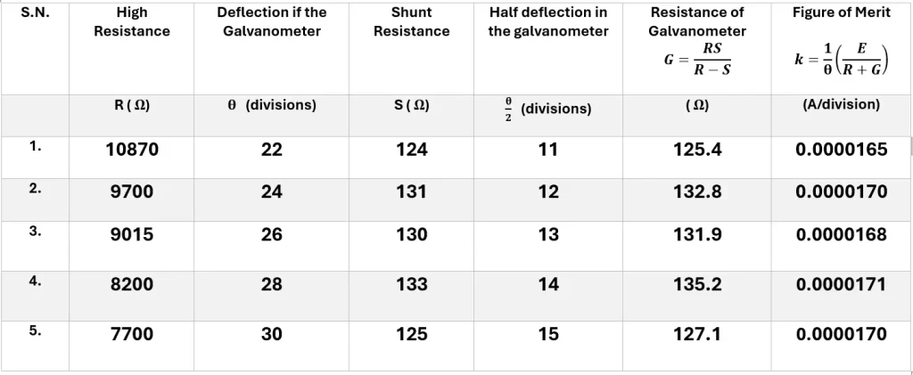 Half Deflection Method Observations-  Galvanometer