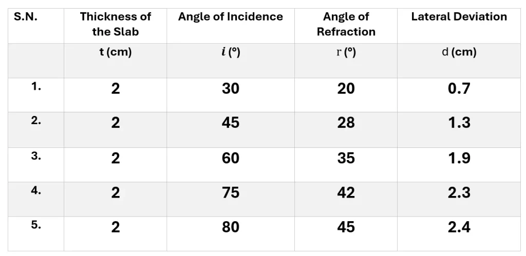 Lateral Deviation of a Light Beam in Glass Slab - Observations