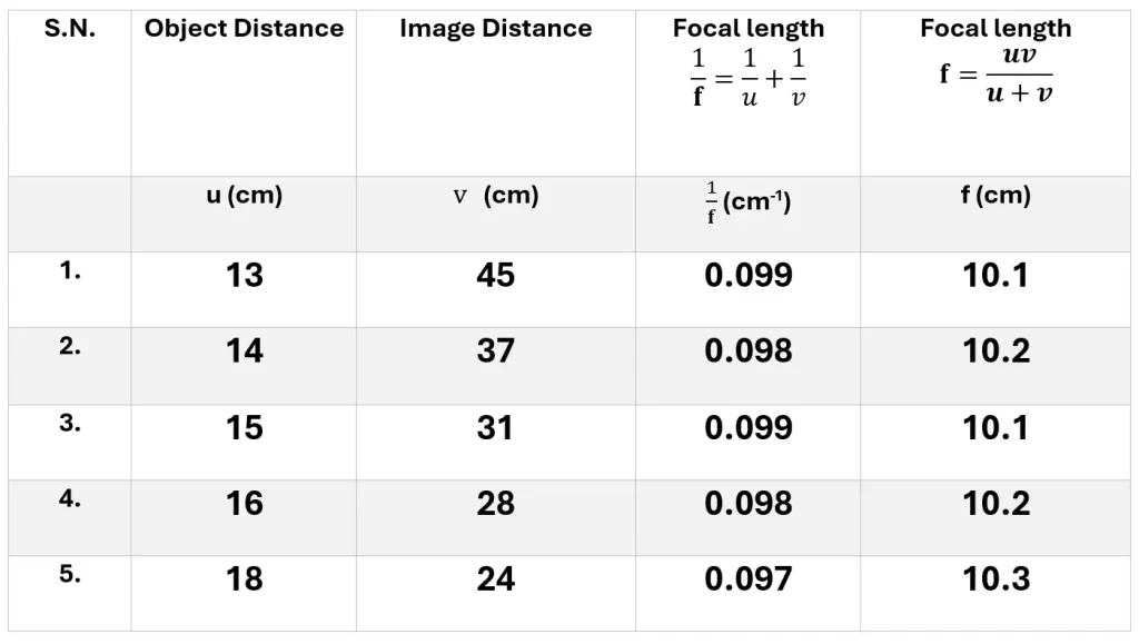 Experimental data - focal length of a Concave Mirror